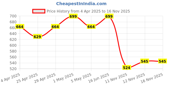 myntra.com R&B Men Solid Oversized Cotton T-shirt r&b Price History Graph from 4 Apr 2025 to 15 Nov 2025