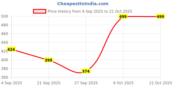 myntra.com R&B Men Solid Polo Collar Cotton T-shirt r&b Price History Graph from 4 Sep 2025 to 21 Oct 2025
