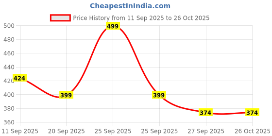 myntra.com R&B Men Solid Polo Collar Cotton T-shirt r&b Price History Graph from 11 Sep 2025 to 25 Oct 2025