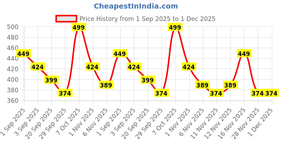myntra.com R&B Men Solid Polo Collar Cotton T-shirt r&b Price History Graph from 1 Sep 2025 to 30 Nov 2025