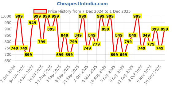 myntra.com R&B Men Solid Regular Fit Formal Trousers r&b Price History Graph from 7 Dec 2024 to 1 Dec 2025
