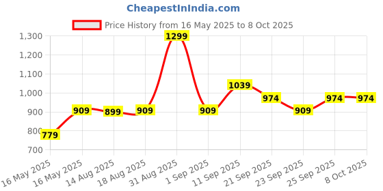 myntra.com R&B Men Solid Regular Fit Shirt r&b Price History Graph from 16 May 2025 to 8 Oct 2025