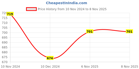 myntra.com R&B Men Solid Round Neck Cotton Relaxed Fit T-shirt r&b Price History Graph from 10 Nov 2024 to 8 Nov 2025