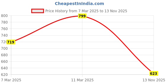 myntra.com R&B Men Solid Round Neck Cotton Relaxed Fit T-shirt r&b Price History Graph from 7 Mar 2025 to 13 Nov 2025