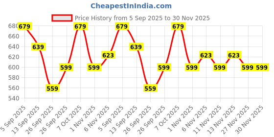 myntra.com R&B Men Solid Round Neck Cotton Relaxed Fit T-shirt r&b Price History Graph from 5 Sep 2025 to 30 Nov 2025