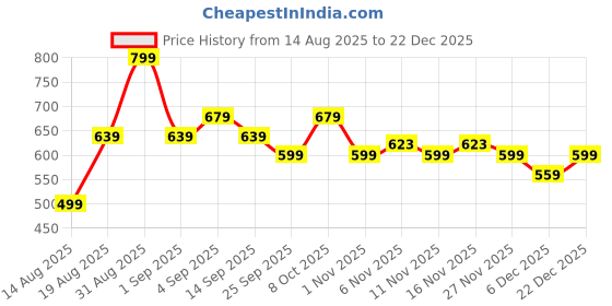 myntra.com R&B Men Solid Round Neck Cotton T-shirt r&b Price History Graph from 14 Aug 2025 to 22 Dec 2025