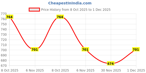 myntra.com R&B Men Solid Round Neck Cotton T-shirt r&b Price History Graph from 8 Oct 2025 to 1 Dec 2025