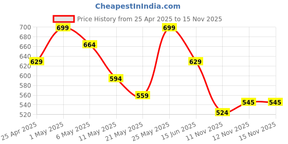 myntra.com R&B Men Solid Round Neck Oversized T-shirt r&b Price History Graph from 25 Apr 2025 to 15 Nov 2025