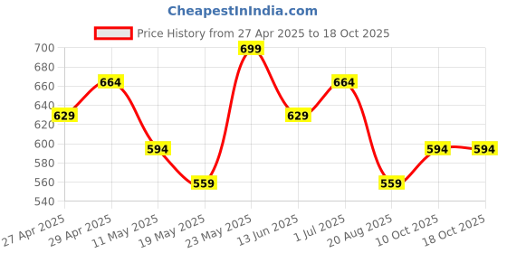 myntra.com R&B Men Solid Round Neck Oversized T-shirt r&b Price History Graph from 27 Apr 2025 to 17 Oct 2025