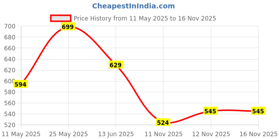 myntra.com R&B Men Solid Round Neck Oversized T-shirt r&b Price History Graph from 11 May 2025 to 15 Nov 2025