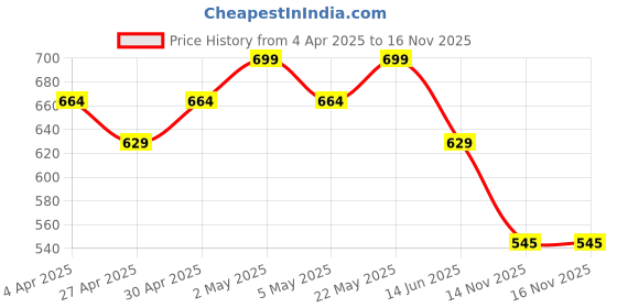 myntra.com R&B Men Solid Round Neck Relaxed Fit T-shirt r&b Price History Graph from 4 Apr 2025 to 15 Nov 2025