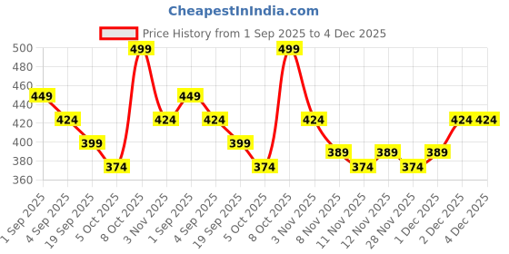 myntra.com R&B Men Solid Round Neck T-shirt r&b Price History Graph from 1 Sep 2025 to 4 Dec 2025