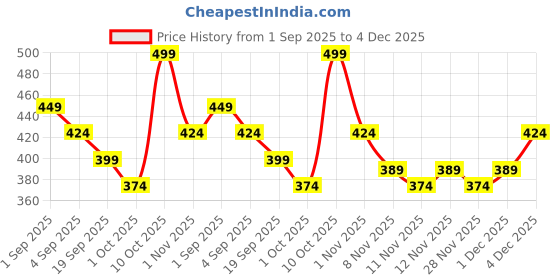 myntra.com R&B Men Solid Round Neck T-shirt r&b Price History Graph from 1 Sep 2025 to 4 Dec 2025