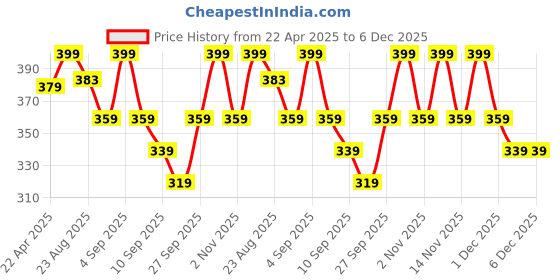 myntra.com R&B Men Solid Round Neck T-shirt r&b Price History Graph from 22 Apr 2025 to 5 Dec 2025