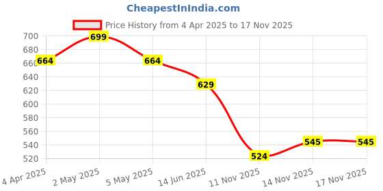 myntra.com R&B Men Solid Round Neck T-shirt r&b Price History Graph from 4 Apr 2025 to 15 Nov 2025