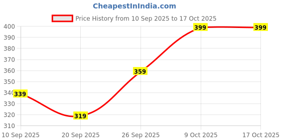 myntra.com R&B Men Solid Round Neck T-shirt r&b Price History Graph from 10 Sep 2025 to 16 Oct 2025