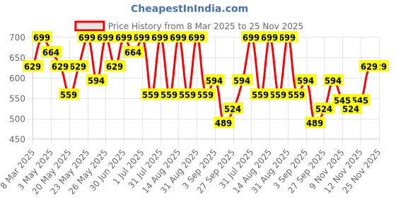 myntra.com R&B Men Solid Track Pants r&b Price History Graph from 8 Mar 2025 to 25 Nov 2025