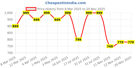 myntra.com R&B Men Spread Collar Solid Casual Shirt r&b Price History Graph from 8 Mar 2025 to 20 Nov 2025