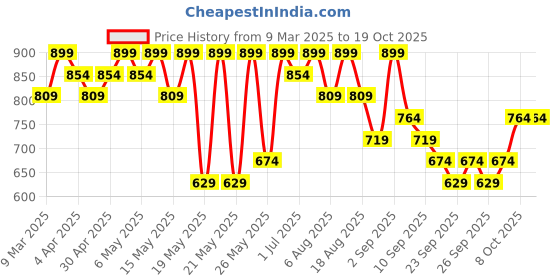 myntra.com R&B Men Spread Collar Solid Casual Shirt r&b Price History Graph from 9 Mar 2025 to 17 Oct 2025