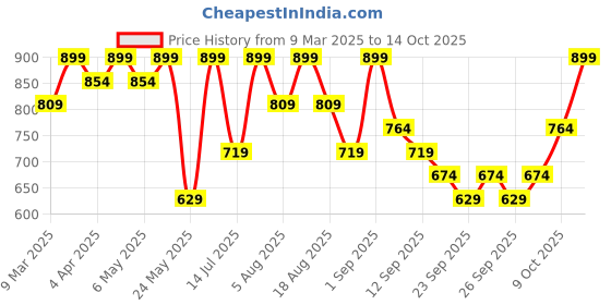 myntra.com R&B Men Spread Collar Solid Casual Shirt r&b Price History Graph from 9 Mar 2025 to 14 Oct 2025
