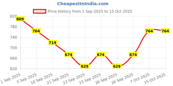myntra.com R&B Men Spread Collar Solid Casual Shirt r&b Price History Graph from 1 Sep 2025 to 14 Oct 2025