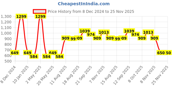 myntra.com R&B Men Spread Collar Solid Relaxed Fit Casual Shirt r&b Price History Graph from 8 Dec 2024 to 24 Nov 2025