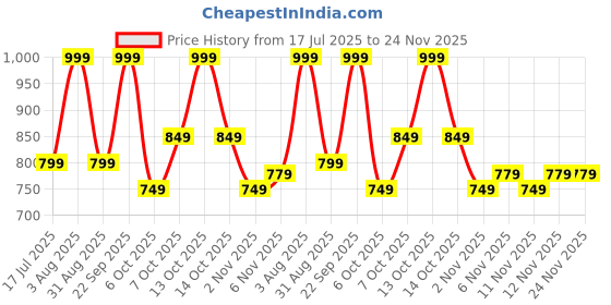 myntra.com R&B Men Spread Collar Tartan Checked Cotton Casual Shirt r&b Price History Graph from 17 Jul 2025 to 24 Nov 2025