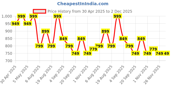 myntra.com R&B Men Spread Collar Textured Cotton Casual Shirt r&b Price History Graph from 30 Apr 2025 to 2 Dec 2025