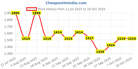 myntra.com R&B Men Stand Collar Solid Casual Bomber Jacket r&b Price History Graph from 11 Jul 2025 to 9 Oct 2025