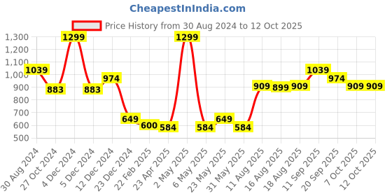 myntra.com R&B Men Standard Opaque Checked Casual Shirt r&b Price History Graph from 30 Aug 2024 to 11 Oct 2025