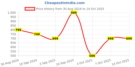 myntra.com R&B Men Standard Opaque Printed Casual Shirt r&b Price History Graph from 30 Aug 2024 to 14 Oct 2025