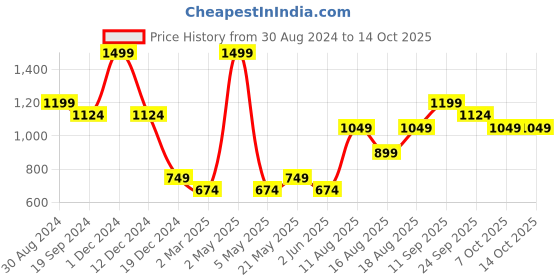 myntra.com R&B Men Standard Opaque Printed Casual Shirt r&b Price History Graph from 30 Aug 2024 to 14 Oct 2025