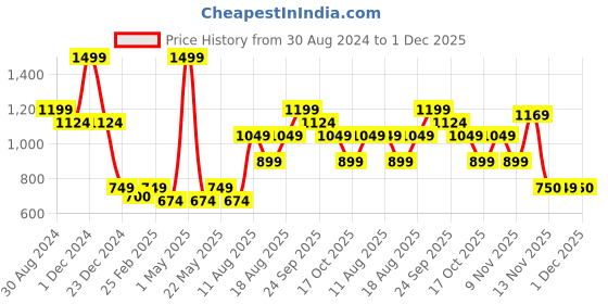 myntra.com R&B Men Standard Opaque Striped Casual Shirt r&b Price History Graph from 30 Aug 2024 to 1 Dec 2025