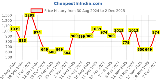myntra.com R&B Men Standard Slim Fit Opaque Printed Casual Shirt r&b Price History Graph from 30 Aug 2024 to 2 Dec 2025