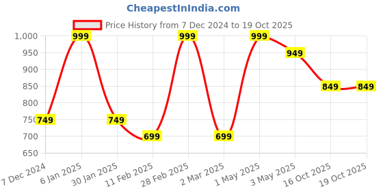 myntra.com R&B Men Standard Spread Collar Solid Cotton Slim Fit Formal Shirt r&b Price History Graph from 7 Dec 2024 to 18 Oct 2025