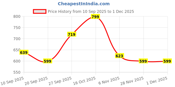 myntra.com R&B Men Straight Fit Mid-Rise Jeans r&b Price History Graph from 10 Sep 2025 to 30 Nov 2025