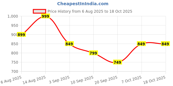 myntra.com R&B Men Straight Fit Mid-Rise Light Fade Jeans r&b Price History Graph from 6 Aug 2025 to 4 Oct 2025