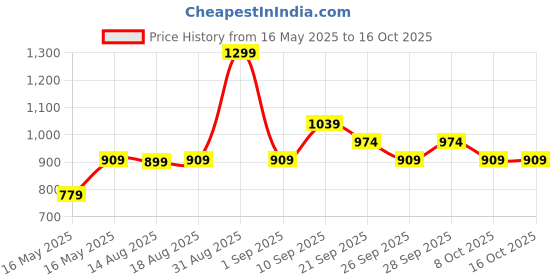 myntra.com R&B Men Straight Regular Fit Shirt r&b Price History Graph from 16 May 2025 to 16 Oct 2025
