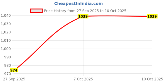 myntra.com R&B Men Striped Cotton Pullover Sweater r&b Price History Graph from 27 Sep 2025 to 10 Oct 2025