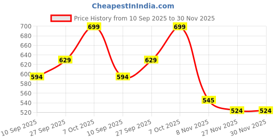 myntra.com R&B Men Striped Drop-Shoulder Sleeves Monochrome Pockets T-shirt r&b Price History Graph from 10 Sep 2025 to 29 Nov 2025