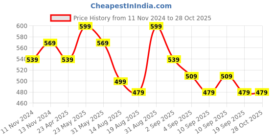 myntra.com R&B Men Striped Pockets T-shirt r&b Price History Graph from 11 Nov 2024 to 28 Oct 2025