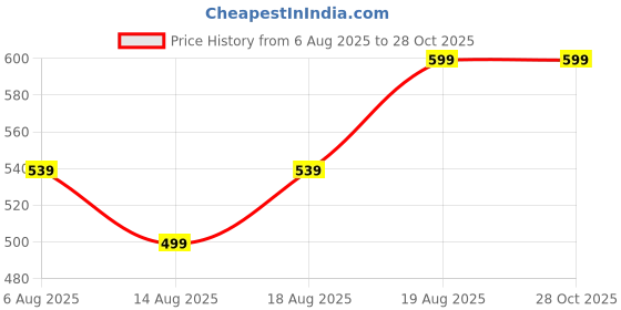 myntra.com R&B Men Striped Polo Collar Cotton T-shirt r&b Price History Graph from 6 Aug 2025 to 28 Oct 2025