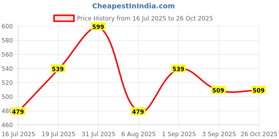 myntra.com R&B Men Striped Polo Collar T-shirt r&b Price History Graph from 16 Jul 2025 to 26 Oct 2025