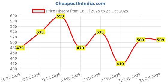 myntra.com R&B Men Striped Polo Collar T-shirt r&b Price History Graph from 16 Jul 2025 to 26 Oct 2025