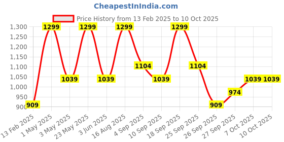 myntra.com R&B Men Striped Pullover r&b Price History Graph from 13 Feb 2025 to 9 Oct 2025