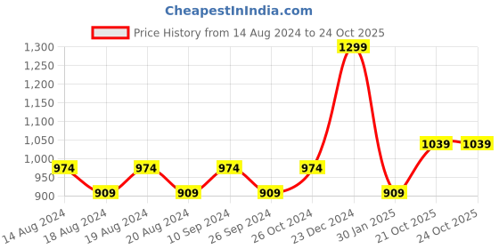 myntra.com R&B Men Striped Slim Fit Cotton Trousers r&b Price History Graph from 14 Aug 2024 to 21 Oct 2025