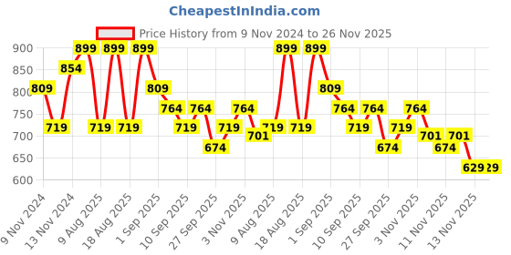 myntra.com R&B Men Sweatshirt r&b Price History Graph from 9 Nov 2024 to 25 Nov 2025