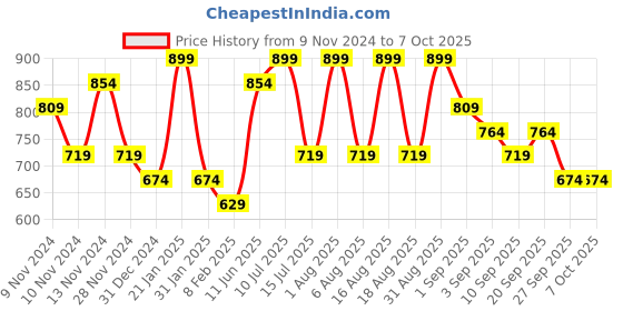 myntra.com R&B Men Sweatshirt r&b Price History Graph from 9 Nov 2024 to 4 Oct 2025
