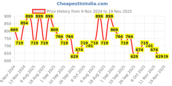 myntra.com R&B Men Sweatshirt r&b Price History Graph from 9 Nov 2024 to 19 Nov 2025