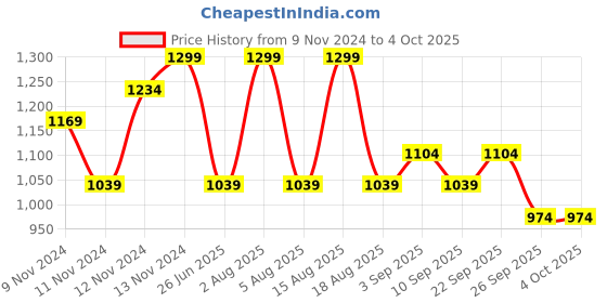 myntra.com R&B Men Sweatshirt r&b Price History Graph from 9 Nov 2024 to 4 Oct 2025